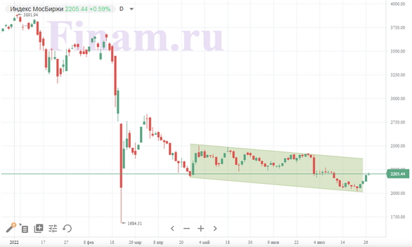 Рынки ждут решения ФРС США и оценивают отчетности компаний